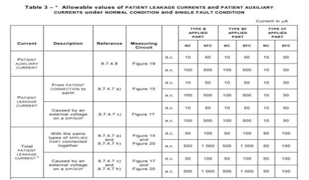 患者漏電流和輔助電流限值要求